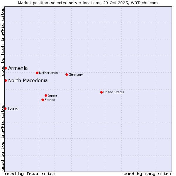 Market position of North Macedonia vs. Armenia vs. Laos