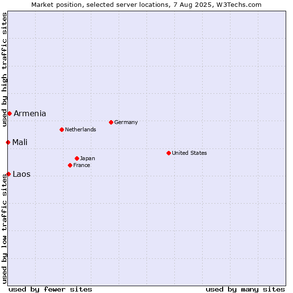 Market position of Armenia vs. Laos vs. Mali