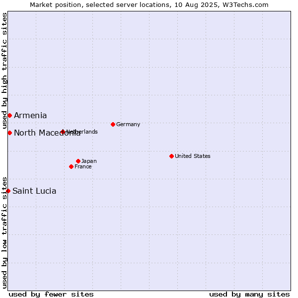 Market position of North Macedonia vs. Armenia vs. Saint Lucia