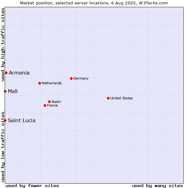 Market position of Armenia vs. Mali vs. Saint Lucia