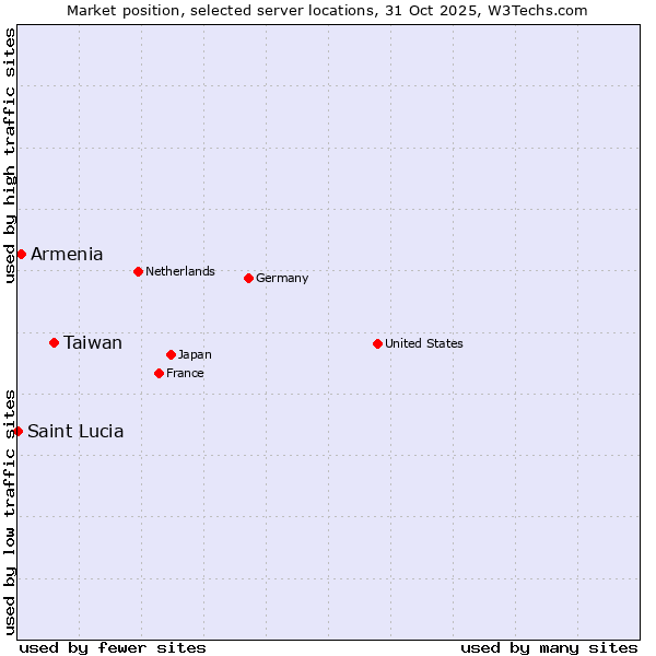 Market position of Taiwan vs. Armenia vs. Saint Lucia