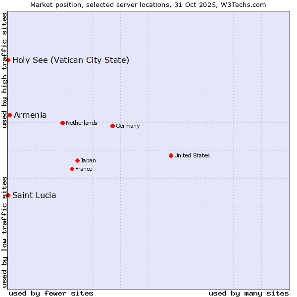 Market position of Armenia vs. Holy See (Vatican City State) vs. Saint Lucia