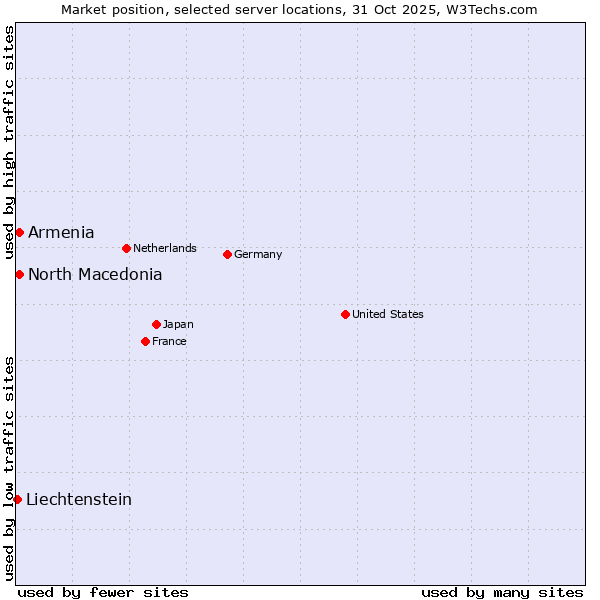 Market position of North Macedonia vs. Armenia vs. Liechtenstein