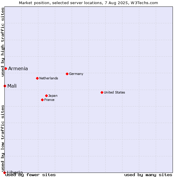 Market position of Armenia vs. Mali vs. Liberia