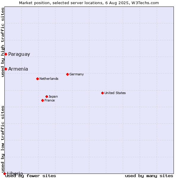 Market position of Paraguay vs. Armenia vs. Liberia