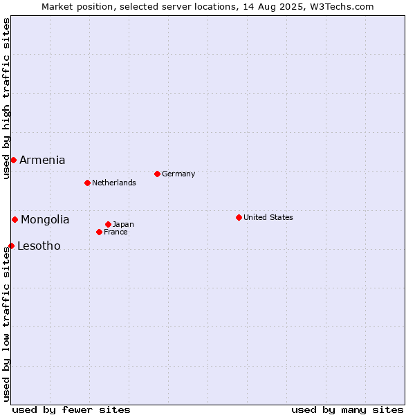 Market position of Mongolia vs. Armenia vs. Lesotho