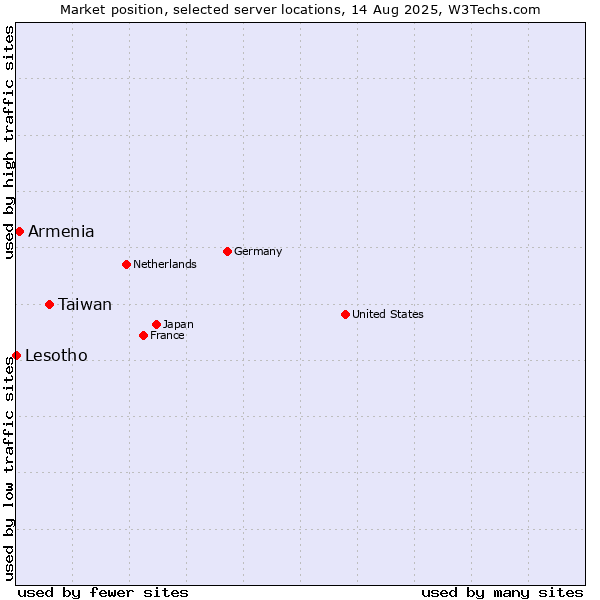 Market position of Taiwan vs. Armenia vs. Lesotho