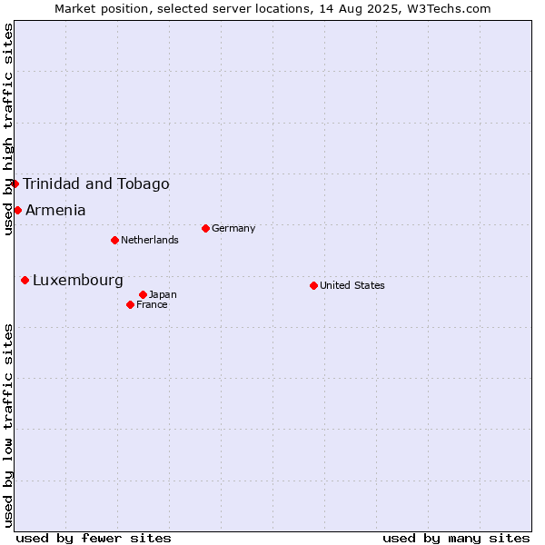 Market position of Luxembourg vs. Armenia vs. Trinidad and Tobago