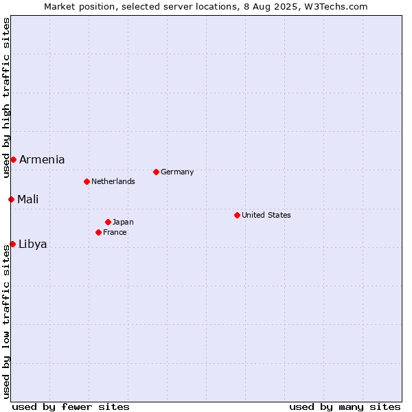 Market position of Armenia vs. Libya vs. Mali