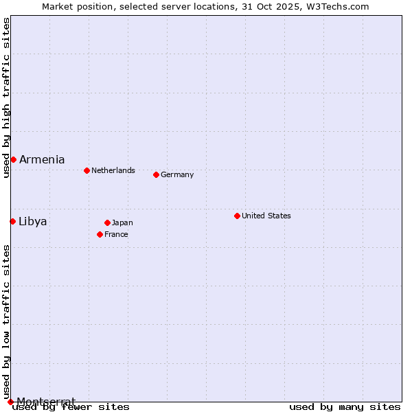 Market position of Armenia vs. Libya vs. Montserrat