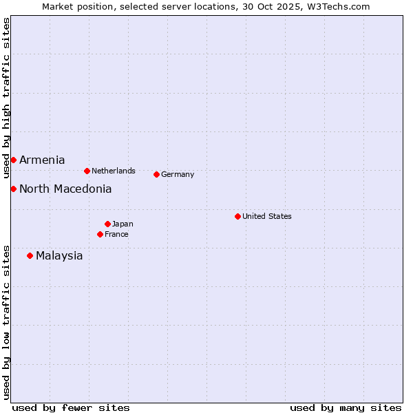 Market position of Malaysia vs. North Macedonia vs. Armenia