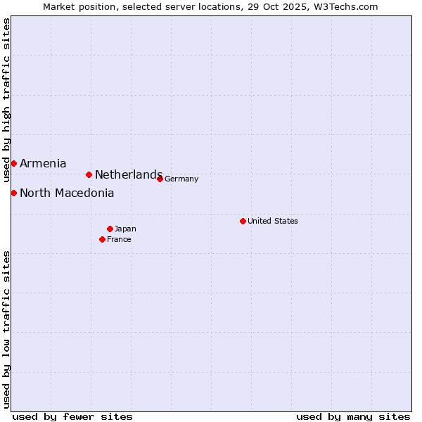 Market position of Netherlands and territories vs. North Macedonia vs. Armenia