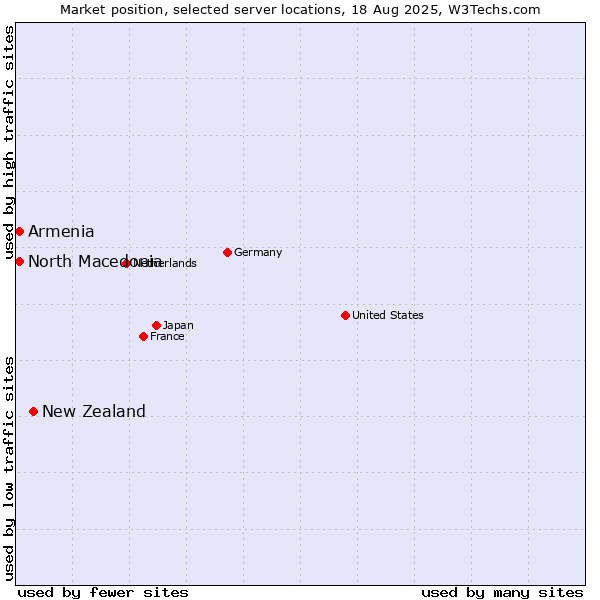 Market position of New Zealand and territories vs. North Macedonia vs. Armenia
