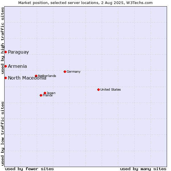 Market position of North Macedonia vs. Paraguay vs. Armenia