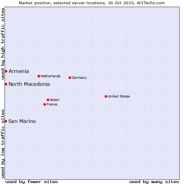 Market position of North Macedonia vs. Armenia vs. San Marino