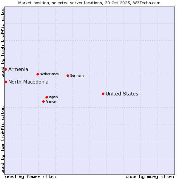 Market position of United States and territories vs. North Macedonia vs. Armenia
