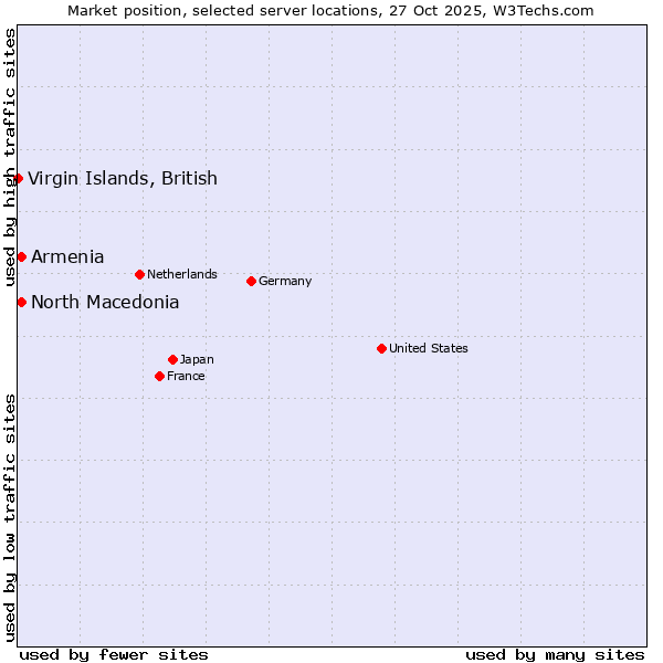 Market position of North Macedonia vs. Armenia vs. Virgin Islands, British