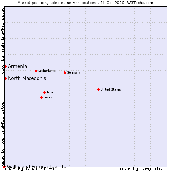 Market position of North Macedonia vs. Armenia vs. Wallis and Futuna Islands
