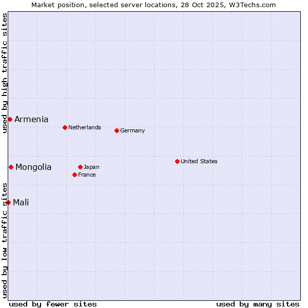 Market position of Mongolia vs. Armenia vs. Mali
