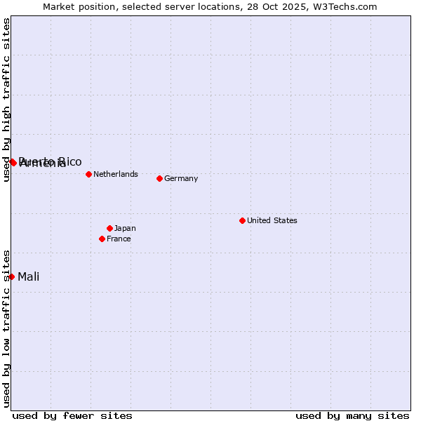Market position of Armenia vs. Puerto Rico vs. Mali