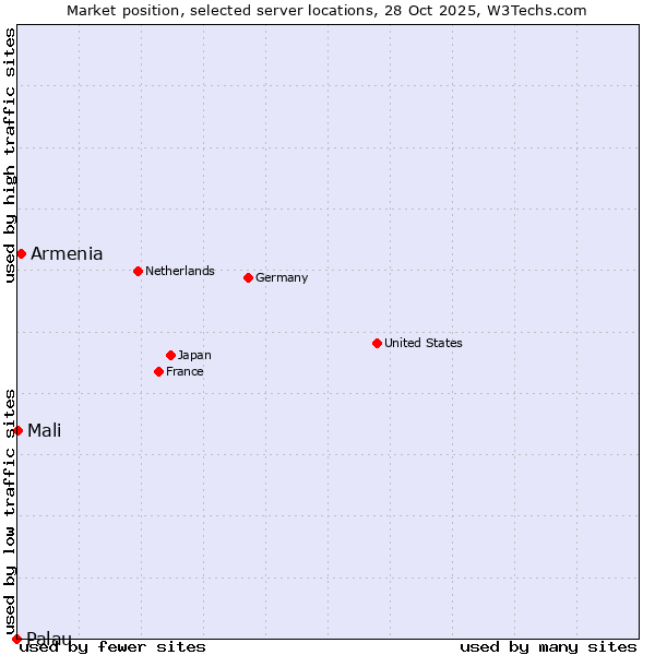 Market position of Armenia vs. Mali vs. Palau