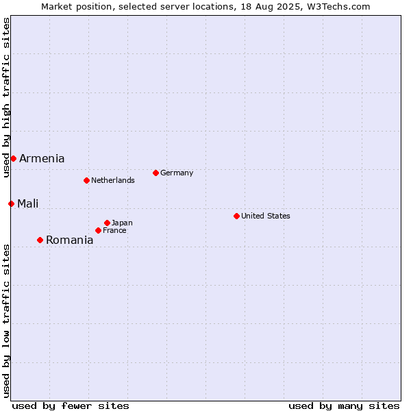 Market position of Romania vs. Armenia vs. Mali