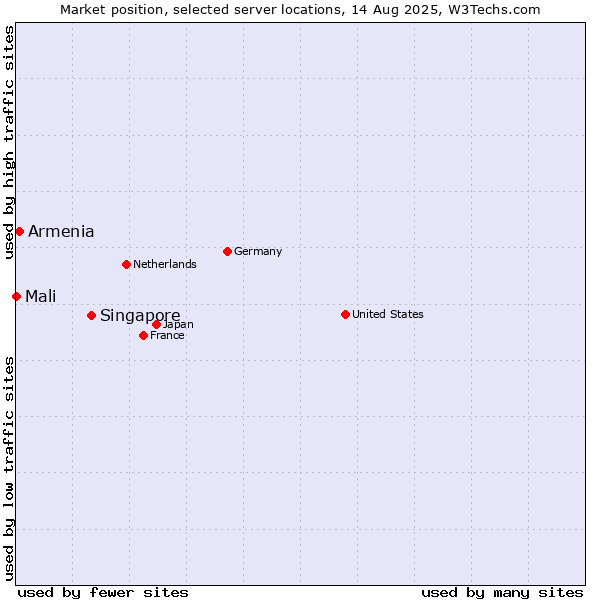Market position of Singapore vs. Armenia vs. Mali