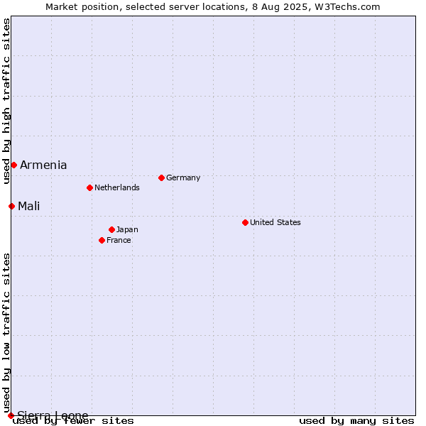 Market position of Armenia vs. Mali vs. Sierra Leone