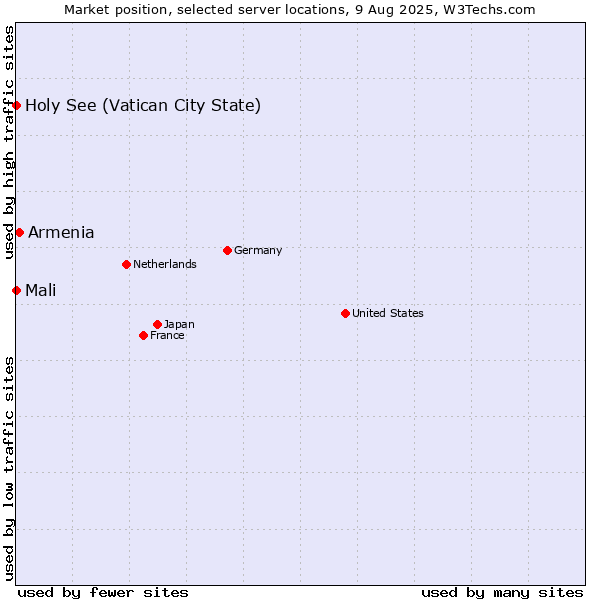 Market position of Armenia vs. Holy See (Vatican City State) vs. Mali