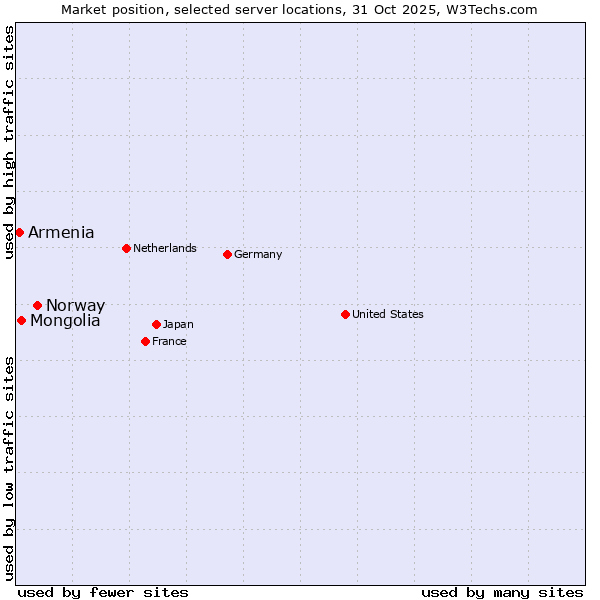 Market position of Norway vs. Mongolia vs. Armenia