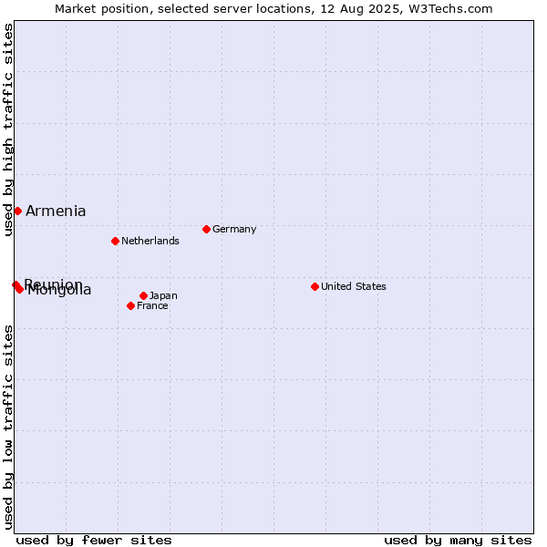 Market position of Mongolia vs. Armenia vs. Reunion