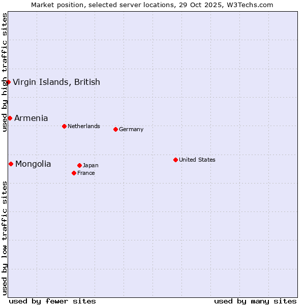 Market position of Mongolia vs. Armenia vs. Virgin Islands, British