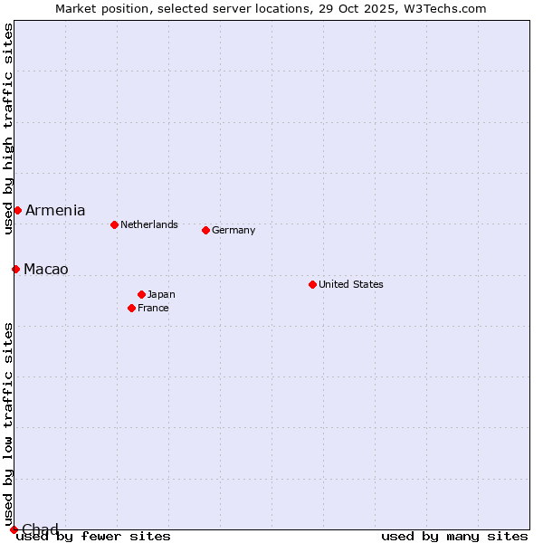 Market position of Armenia vs. Macao vs. Chad