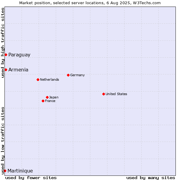 Market position of Paraguay vs. Armenia vs. Martinique