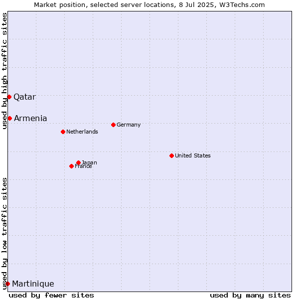 Market position of Armenia vs. Qatar vs. Martinique