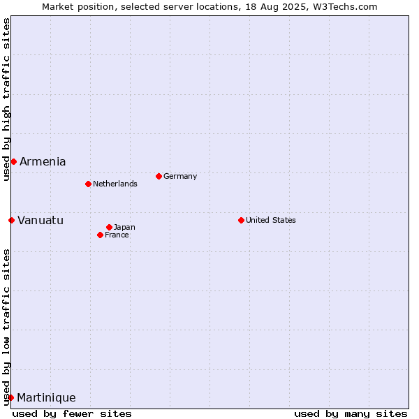 Market position of Armenia vs. Vanuatu vs. Martinique
