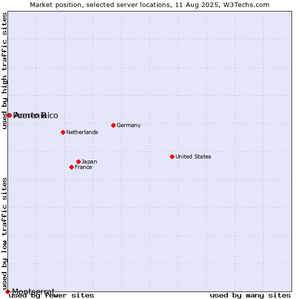 Market position of Armenia vs. Puerto Rico vs. Montserrat