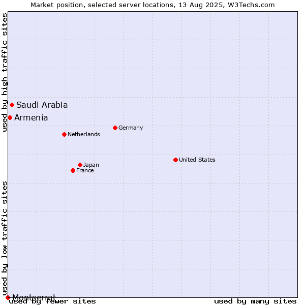 Market position of Saudi Arabia vs. Armenia vs. Montserrat