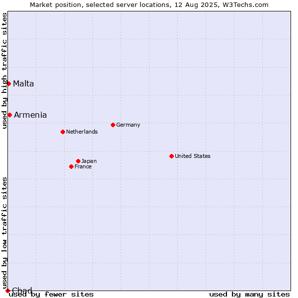 Market position of Armenia vs. Malta vs. Chad