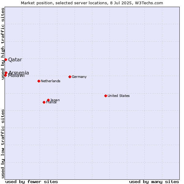 Market position of Armenia vs. Qatar vs. Malawi