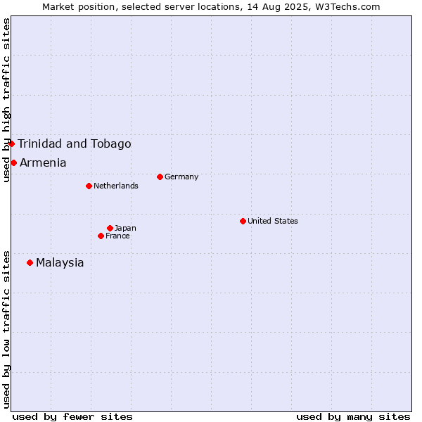 Market position of Malaysia vs. Armenia vs. Trinidad and Tobago