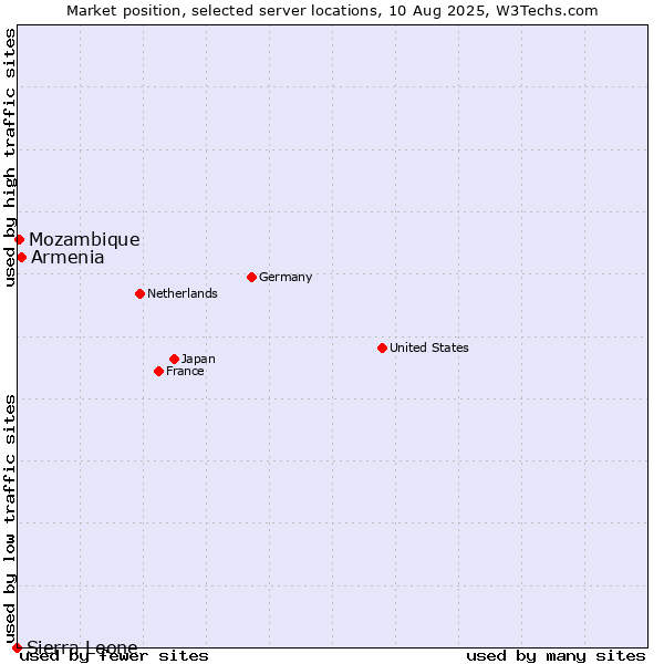 Market position of Armenia vs. Mozambique vs. Sierra Leone