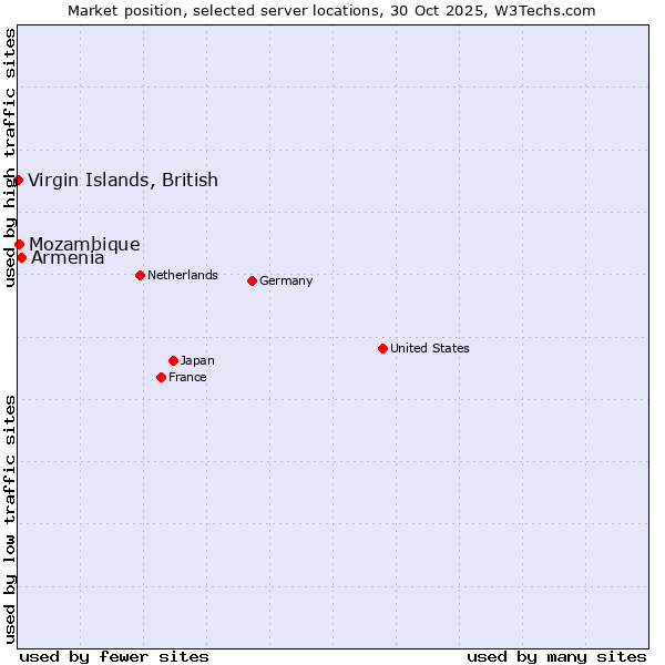 Market position of Armenia vs. Mozambique vs. Virgin Islands, British
