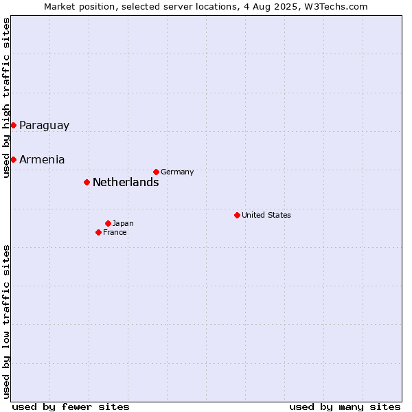 Market position of Netherlands vs. Paraguay vs. Armenia