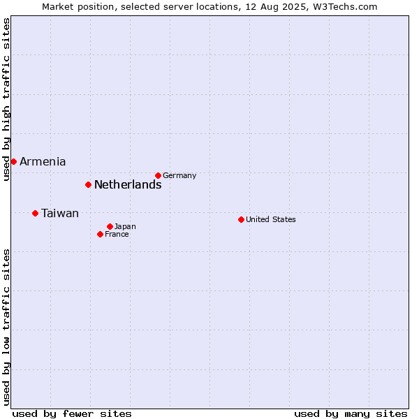 Market position of Netherlands vs. Taiwan vs. Armenia