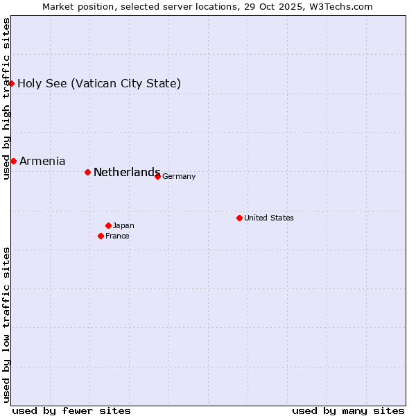 Market position of Netherlands vs. Armenia vs. Holy See (Vatican City State)