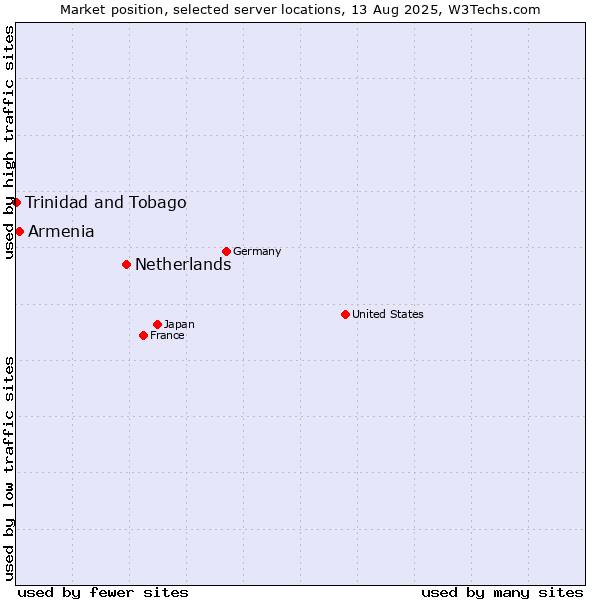 Market position of Netherlands and territories vs. Armenia vs. Trinidad and Tobago
