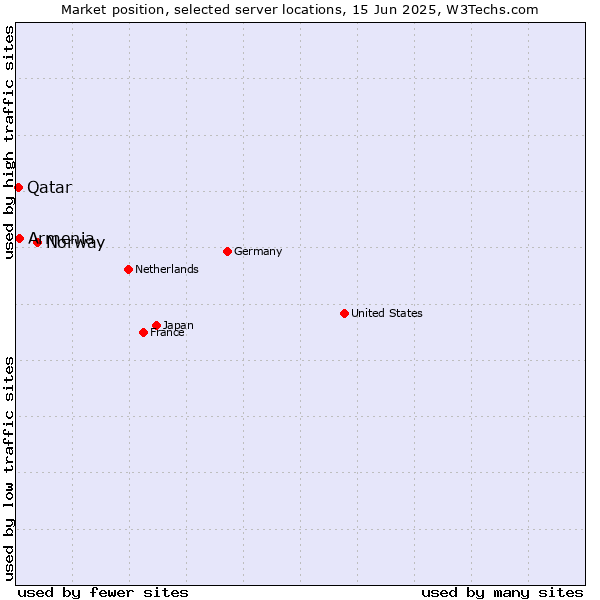 Market position of Norway vs. Armenia vs. Qatar
