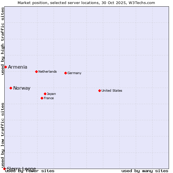 Market position of Norway vs. Armenia vs. Sierra Leone