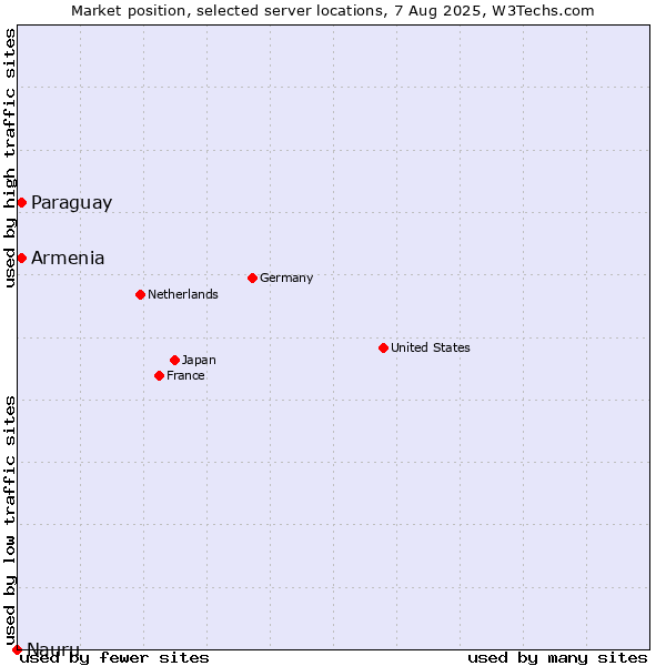 Market position of Paraguay vs. Armenia vs. Nauru